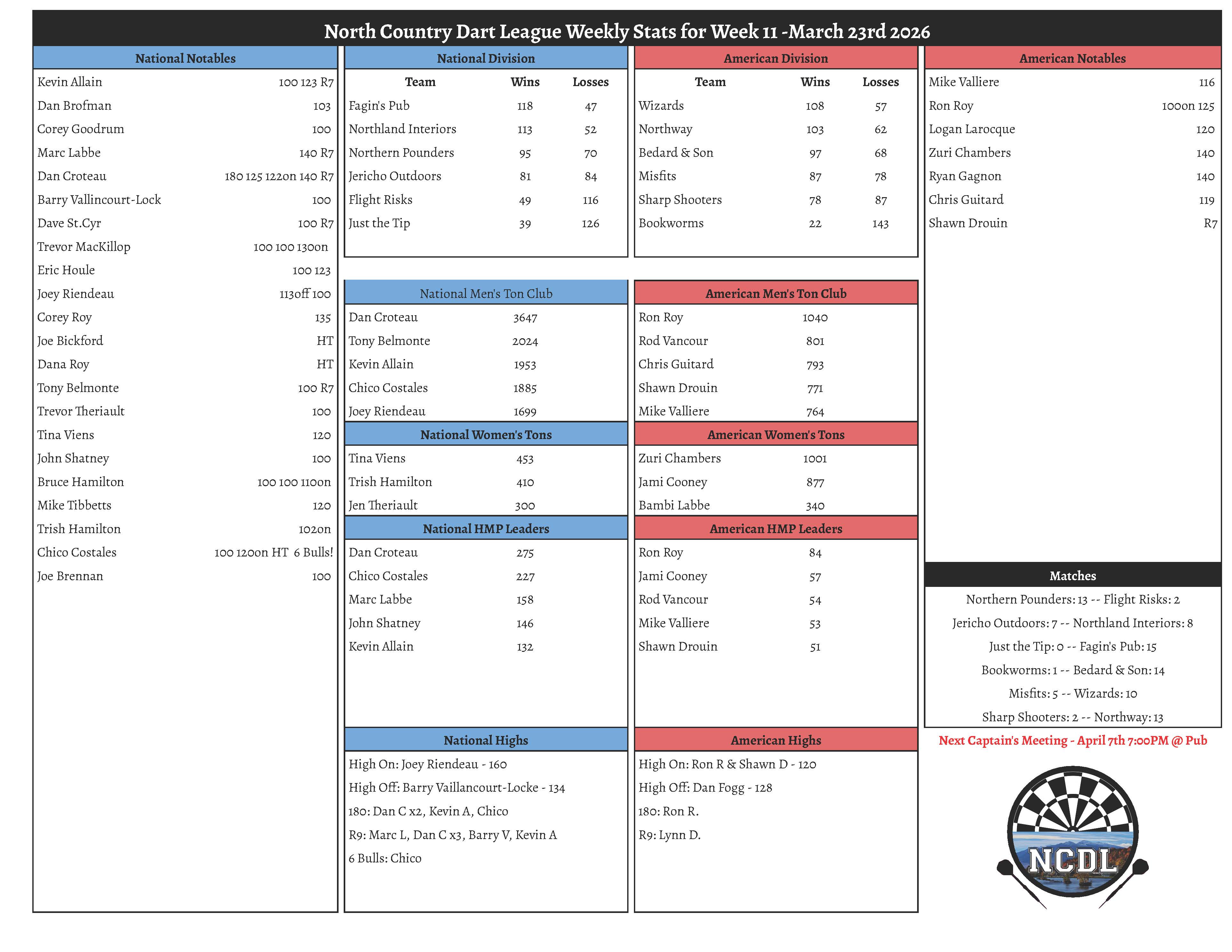 Spring 2026 Week 11 Results North Country Dart League